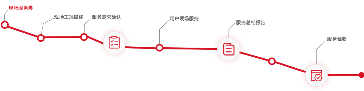 現(xiàn)場服務類流程